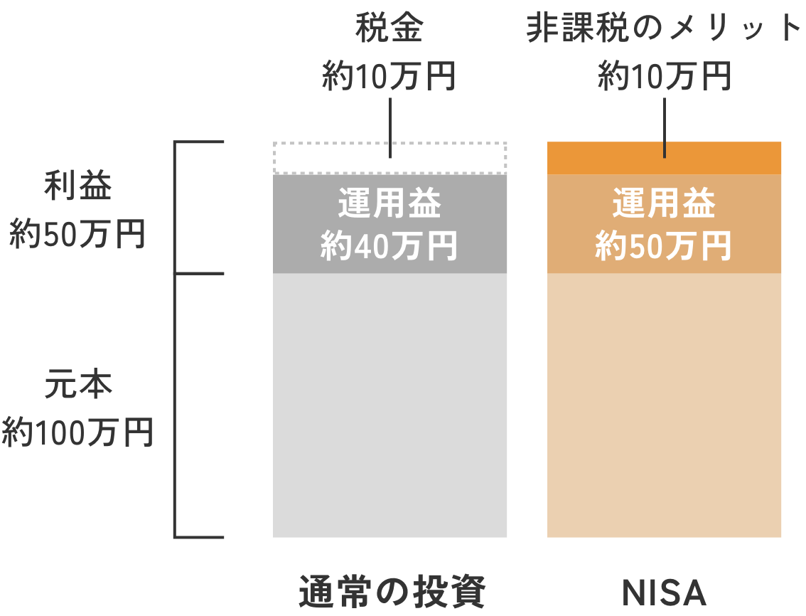 図解